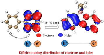 Graphical abstract: B←N bonds alter the photo-generated electron/hole separation ability of conjugated polymers to promote photocatalytic performance