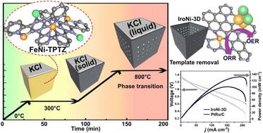 Graphical abstract: Mechanosynthesis of a bifunctional FeNi–N–C oxygen electrocatalyst via facile mixed-phase templating and preheating-pyrolysis