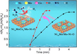 Graphical abstract: Noble-metal-free Ni10MoCox/Mo–Ni–O as an active and durable catalyst for hydrogen generation from hydrazine monohydrate
