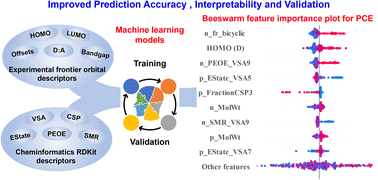 Graphical abstract: Machine-learning-guided prediction of photovoltaic performance of non-fullerene organic solar cells using novel molecular and structural descriptors