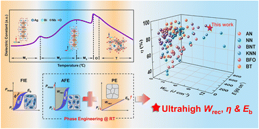 Graphical abstract: Superior energy storage performance realized in antiferroelectric 0.10 wt% MnO2–AgNbO3 ceramics via Bi-doping induced phase engineering