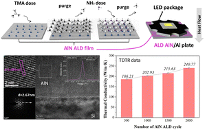 Graphical abstract: Atomic layer deposited high quality AlN thin films for efficient thermal management