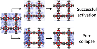 Graphical abstract: Identifying pathways to metal–organic framework collapse during solvent activation with molecular simulations