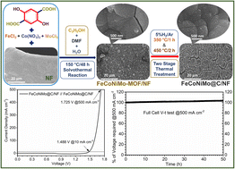 Graphical abstract: Quad-metallic MOF-derived carbon-armored pseudo-high entropy alloys as a bifunctional electrocatalyst for alkaline water electrolysis at high current densities