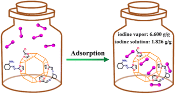 Graphical abstract: Post-synthetic modification of zeolitic imidazolate framework-90 via Schiff base reaction for ultrahigh iodine capture