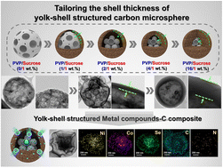 Graphical abstract: Tailoring the shell thickness of yolk–shell structured carbon microspheres: applications in metal selenide and carbon composite microspheres for enhanced sodium ion storage properties