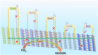 Graphical abstract: Identifying hexagonal 2D planar electrocatalysts with strong OCHO* binding for selective CO2 reduction