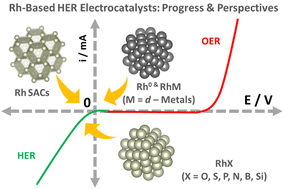 Graphical abstract: Rh for HER electrocatalysis? A critical analysis of recent studies and thoughts on the same!