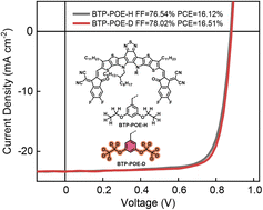 Graphical abstract: Impact of side-chain deuteration on the molecular stacking and photovoltaic performance of non-fullerene acceptors