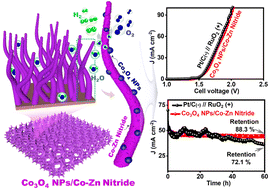 Graphical abstract: Ultrafine Co3O4 nanoparticles-engineered binary metal nitride nanorods with interfacial charge redistribution for enhanced water splitting