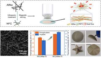 Graphical abstract: Boosting the in-plane thermal conductivity of nanofibrillated cellulose films: alignment engineering of cross-linked AlN whiskers