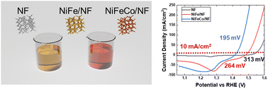 Graphical abstract: Cobalt modification of nickel–iron hydroxide electrocatalysts: a pathway to enhanced oxygen evolution reaction