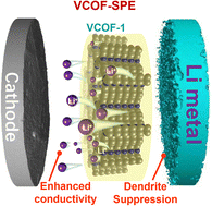 Graphical abstract: Enhancing ionic conductivity and suppressing Li dendrite formation in lithium batteries using a vinylene-linked covalent organic framework solid polymer electrolyte