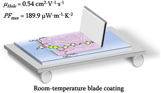 Graphical abstract: Conformationally locked polythiophene processed by room-temperature blade coating enables a breakthrough of the power factor