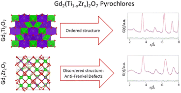 Graphical abstract: Emerging disorder in Gd2(Ti1−xZrx)2O7 pyrochlores matrices for radioactive waste disposal: symmetry lowering versus defect clustering