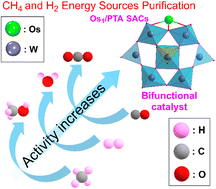 Graphical abstract: High-efficiency purification of CH4 and H2 energy sources enabled by a phosphotungstic acid-supported Os single-atom catalyst