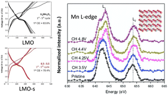 Graphical abstract: Li–Mn–O Li-rich cation disordered rock-salt cathode materials do not undergo reversible oxygen redox during cycling