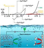 Graphical abstract: Microwave-assisted synthesis of ZIF-9@xGO composites as cooperative electrocatalysts for electro-oxidation of benzyl alcohols coupled with H2 production