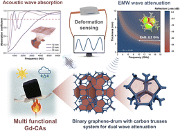 Graphical abstract: Robust graphene-drum bridged carbon aerogels for broadband acoustic and electromagnetic attenuation