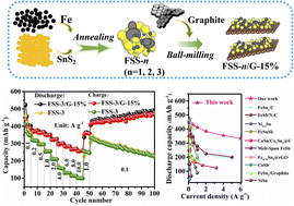 Graphical abstract: High capacity/reversible Fe/Sn alloys for Na-storage anodes enabled by thermal reaction and then anchoring on exfoliated graphite