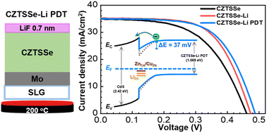 Graphical abstract: Improving open-circuit voltage deficit by interface passivation via Li treatment in Cu2ZnSn(S,Se)4 solar cells