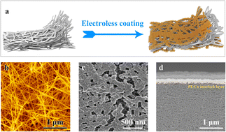 Graphical abstract: Synthesis of stretchable hybrid copper films via nanoconfinement
