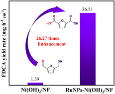 Graphical abstract: Ru nanoparticle decorated Ni(OH)2 nanosheets for highly efficient electrochemical synthesis of 2,5-furandicarboxylic acid: experimental and theoretical studies
