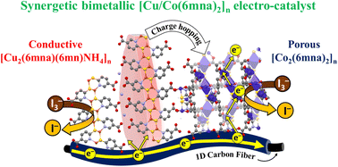 Graphical abstract: Bi-metallic [Cu/Co(6mna)2]n metal organic chalcogenolate frameworks as high-performance electro-catalysts for dye-sensitized solar cells: a ligand-assisted bottom-up synthesis