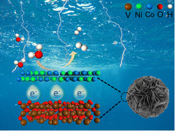 Graphical abstract: An interface engineering induced hierarchical NiCo/V2O3/C Schottky heterojunction catalyst for large-current-density hydrogen evolution reaction