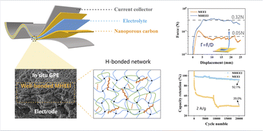 Graphical abstract: Cartilage-inspired rapid in situ fabrication of seamless interlocked electrolyte–electrode interface for high-performance flexible supercapacitors