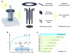 Graphical abstract: A natural gain strategy of passive cycling water vapour escape toward efficient freshwater purification