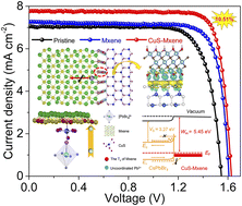 Graphical abstract: A self-assembled CuS–MXene bridge for hole-boosting 10.51%-efficiency all-inorganic tri-brominated perovskite solar cells