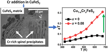 Graphical abstract: Enhancement of thermoelectric properties of CuFeS2 through formation of spinel-type microprecipitates