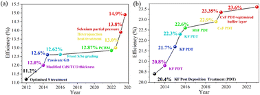 Graphical abstract: A critical review of solution-process engineering for kesterite thin-film solar cells: current strategies and prospects