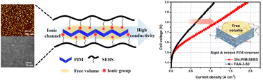 Graphical abstract: Development of highly conductive anion exchange membranes based on crosslinked PIM-SEBS with high free volume