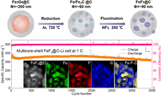 Graphical abstract: Multicore–shell iron fluoride@carbon microspheres as a long-life cathode for high-energy lithium batteries