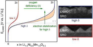 Graphical abstract: Chemical capacitance measurements reveal the impact of oxygen vacancies on the charge curve of LiNi0.5Mn1.5O4−δ thin films