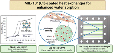 Graphical abstract: Enhanced moisture sorption through regulated MIL-101(Cr) synthesis and its integration onto heat exchangers