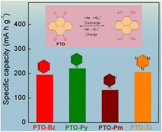 Graphical abstract: Atomistic structural engineering of conjugated organic polymer cathodes for high-performance Li-organic batteries