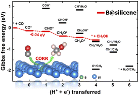 Graphical abstract: p-block doped semi-metallic xenes as highly selective and efficient transition-metal free single atom catalysts for electrochemical CO reduction