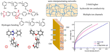 Graphical abstract: Hydrogen bond-dominated polybenzimidazole semi-interpenetrating network membranes for alkaline water electrolysis