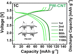Graphical abstract: A moisture-controlled Prussian white/CNT composite high energy cathode for next-generation sodium-ion batteries