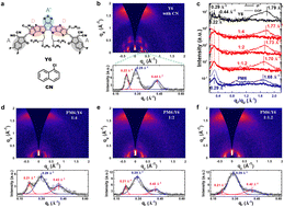 Graphical abstract: Revealing the crystalline packing structure of Y6 in the active layer of organic solar cells: the critical role of solvent additives