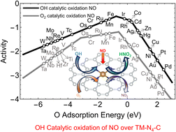 Graphical abstract: Design of single-atom catalysts for NO oxidation using OH radicals
