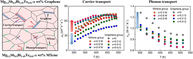 Graphical abstract: Interfacial modulation to achieve low lattice thermal conductivity and enhanced thermoelectric performance in n-type Mg3(Sb, Bi)2-based materials via graphene and MXene