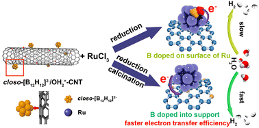 Graphical abstract: Engineering different B doping modes on Ru active sites for efficient alkaline hydrogen evolution