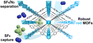 Graphical abstract: Efficient SF6 capture and separation in robust gallium- and vanadium-based metal–organic frameworks