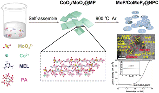 Graphical abstract: Heterostructured MoP/CoMoP2 embedded in an N, P-doped carbon matrix as a highly efficient cooperative catalyst for pH-universal overall water splitting