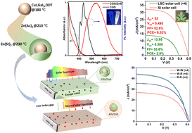 Graphical abstract: Solar light selective-harvesting eco-friendly colloidal quantum dots for transparent luminescent solar concentrators