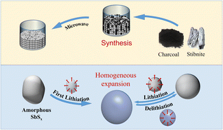 Graphical abstract: Amorphous C/SbSx composites from natural stibnite as low cost and high performance lithium/sodium-ion battery anodes